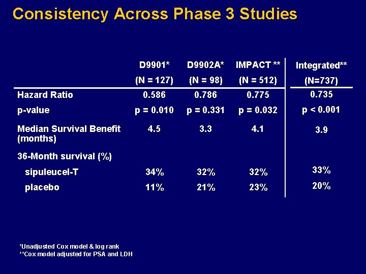 Consistency Across Phase 3 Studies D 9901* D 9902 A* IMPACT ** Integrated** (N