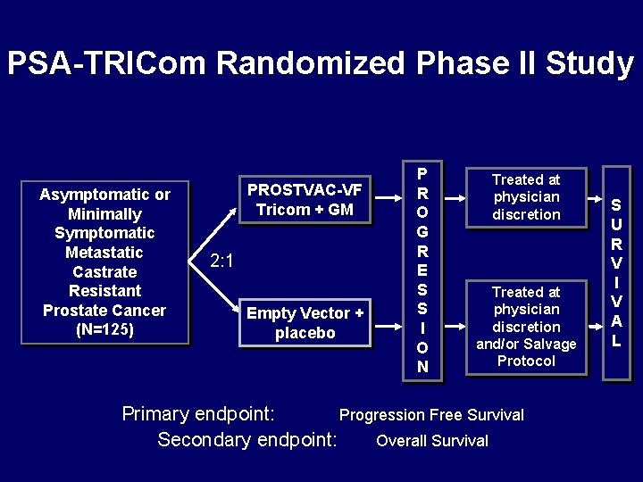 PSA-TRICom Randomized Phase II Study Asymptomatic or Minimally Symptomatic Metastatic Castrate Resistant Prostate Cancer