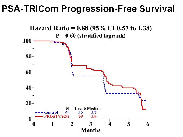 PSA-TRICom Progression-Free Survival 25 