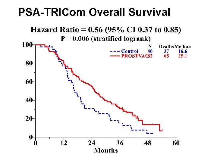 PSA-TRICom Overall Survival 26 