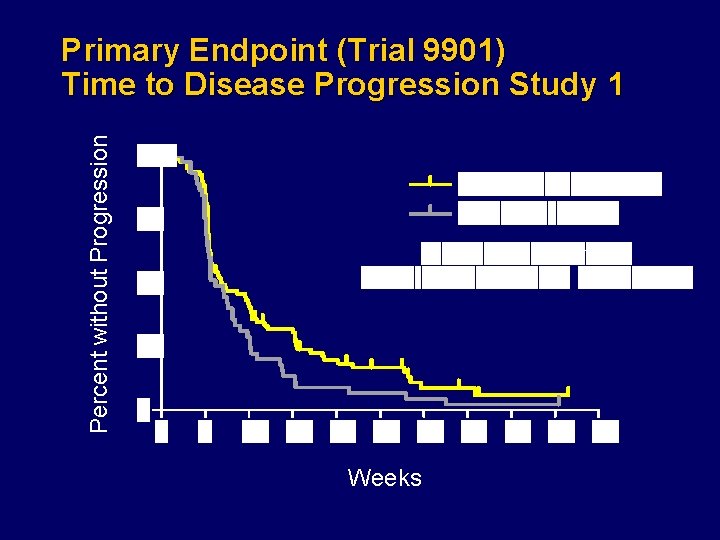 Percent without Progression Primary Endpoint (Trial 9901) Time to Disease Progression Study 1 Weeks