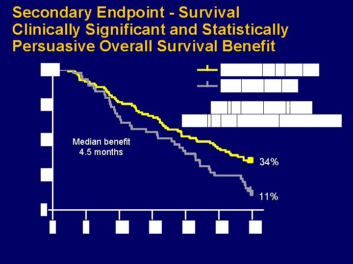 Secondary Endpoint - Survival Clinically Significant and Statistically Persuasive Overall Survival Benefit Median benefit