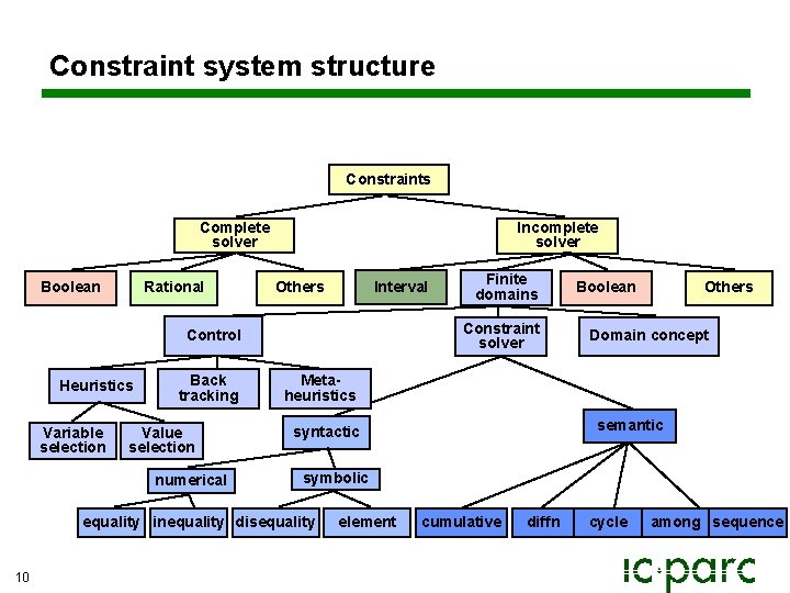 Constraint system structure Constraints Complete solver Boolean Rational Incomplete solver Interval Others Constraint solver Constraint system structure Constraints Complete solver Boolean Rational Incomplete solver Interval Others Constraint solver