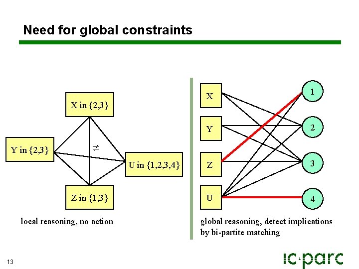 Need for global constraints X in {2, 3} Y in {2, 3} 1 Y Need for global constraints X in {2, 3} Y in {2, 3} 1 Y