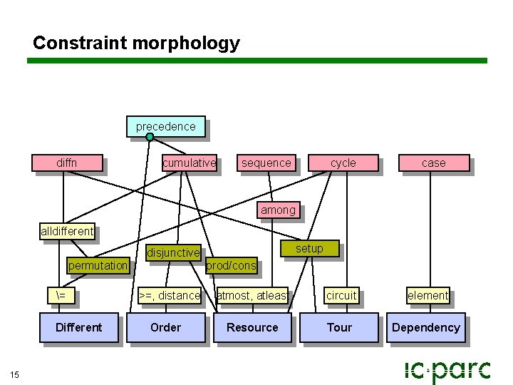 Constraint morphology precedence diffn cumulative sequence cycle case atmost, atleast circuit element Resource Tour Constraint morphology precedence diffn cumulative sequence cycle case atmost, atleast circuit element Resource Tour