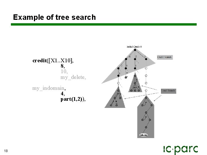 Example of tree search credit([X 1. . X 10], 8, 10, my_delete, my_indomain, 4,
