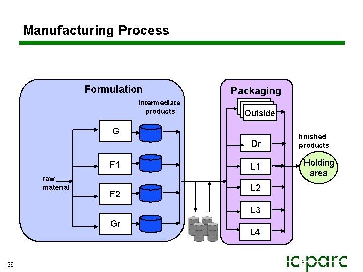 Manufacturing Process Formulation intermediate products Packaging Outside G Dr F 1 raw material F Manufacturing Process Formulation intermediate products Packaging Outside G Dr F 1 raw material F