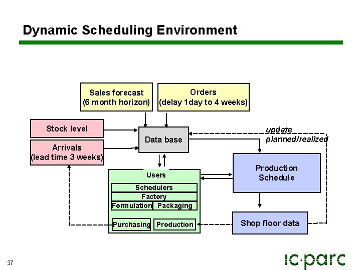 Dynamic Scheduling Environment Sales forecast (6 month horizon) Orders (delay 1 day to 4 Dynamic Scheduling Environment Sales forecast (6 month horizon) Orders (delay 1 day to 4