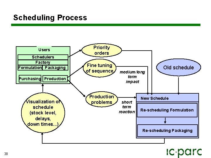 Scheduling Process Users Schedulers Factory Formulation Packaging Priority orders Fine tuning of sequence Purchasing Scheduling Process Users Schedulers Factory Formulation Packaging Priority orders Fine tuning of sequence Purchasing