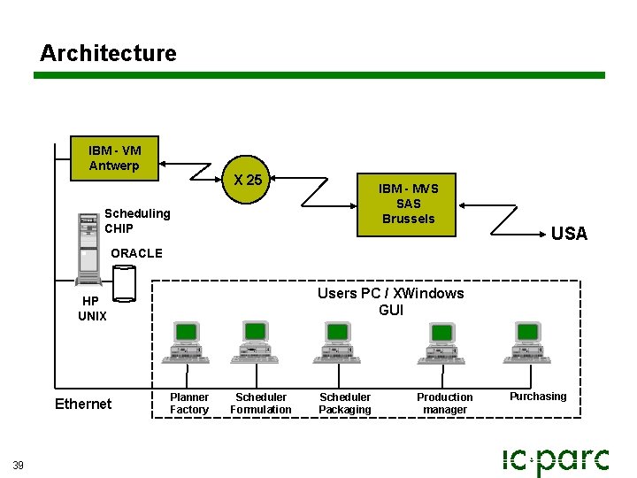Architecture IBM - VM Antwerp X 25 IBM - MVS SAS Brussels Scheduling CHIP Architecture IBM - VM Antwerp X 25 IBM - MVS SAS Brussels Scheduling CHIP