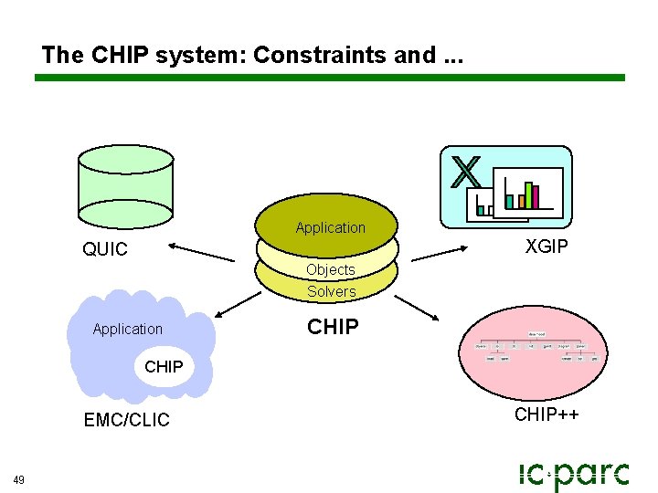 The CHIP system: Constraints and. . . Application XGIP QUIC Objects Solvers Application CHIP The CHIP system: Constraints and. . . Application XGIP QUIC Objects Solvers Application CHIP