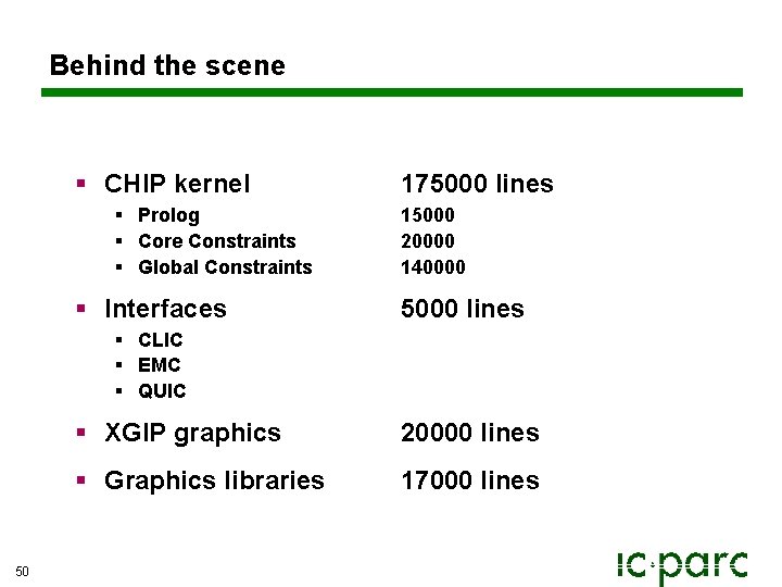 Behind the scene § CHIP kernel § Prolog § Core Constraints § Global Constraints Behind the scene § CHIP kernel § Prolog § Core Constraints § Global Constraints
