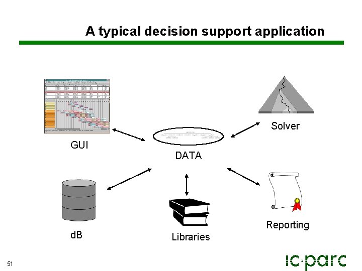 A typical decision support application Solver GUI d. B 51 DATA Reporting Libraries A typical decision support application Solver GUI d. B 51 DATA Reporting Libraries