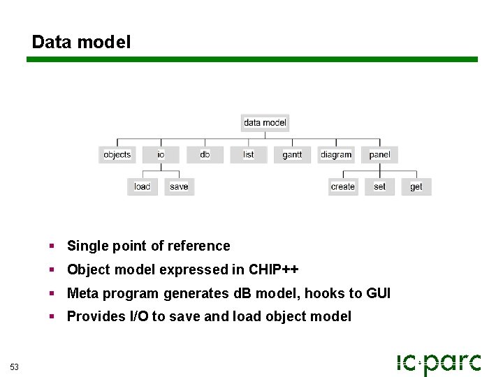 Data model § Single point of reference § Object model expressed in CHIP++ § Data model § Single point of reference § Object model expressed in CHIP++ §