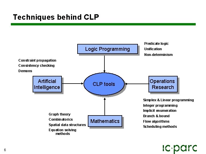 Techniques behind CLP Predicate logic Logic Programming Unification Non-determinism Constraint propagation Consistency checking Demons Techniques behind CLP Predicate logic Logic Programming Unification Non-determinism Constraint propagation Consistency checking Demons