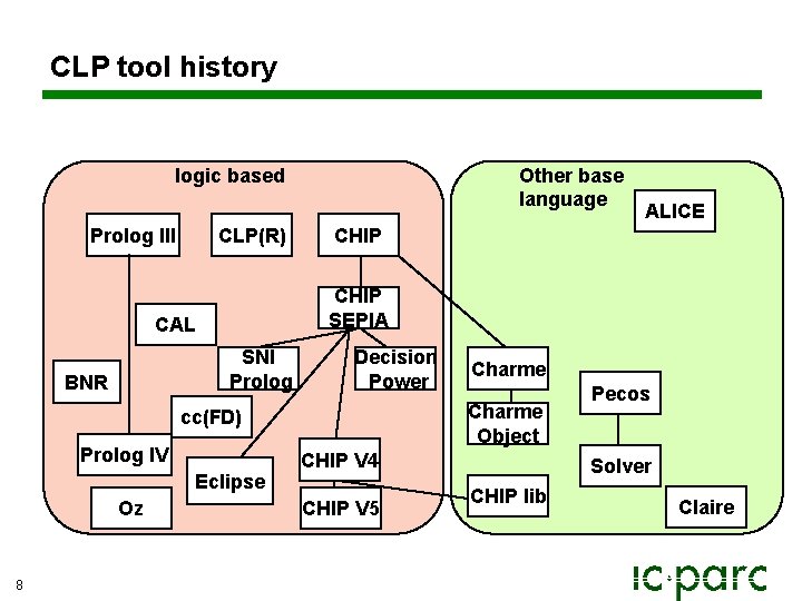 CLP tool history logic based Prolog III CLP(R) SNI Prolog CHIP Decision Power Prolog CLP tool history logic based Prolog III CLP(R) SNI Prolog CHIP Decision Power Prolog