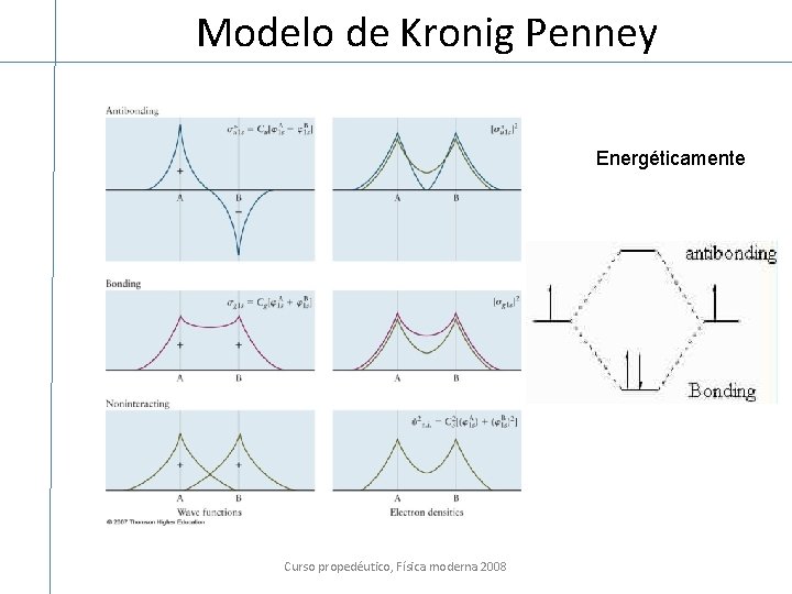 Modelo de Kronig Penney Energéticamente Curso propedéutico, Física moderna 2008 
