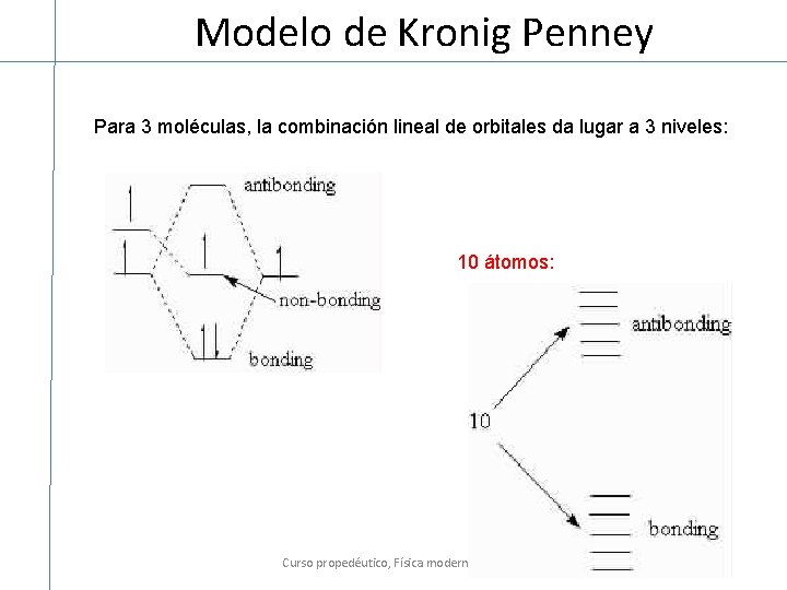 Modelo de Kronig Penney Para 3 moléculas, la combinación lineal de orbitales da lugar