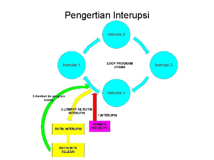 Pengertian Interupsi 