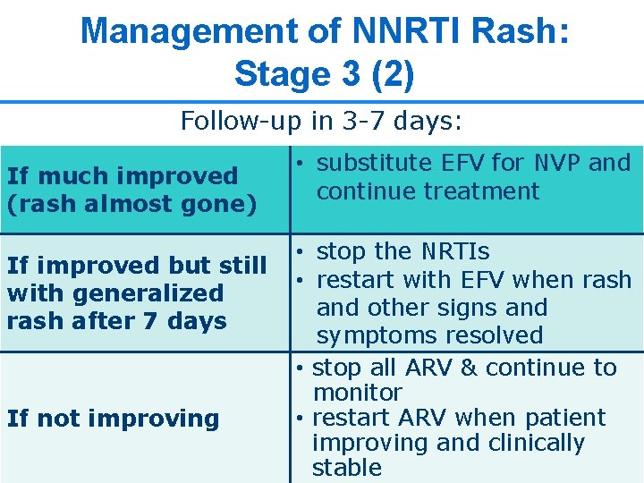 Management of NNRTI Rash: Stage 3 (2) Follow-up in 3 -7 days: If much