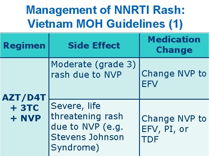 Management of NNRTI Rash: Vietnam MOH Guidelines (1) Regimen Side Effect Medication Change Moderate