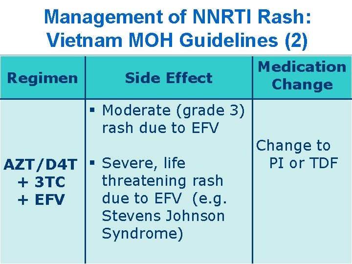Management of NNRTI Rash: Vietnam MOH Guidelines (2) Regimen Side Effect § Moderate (grade