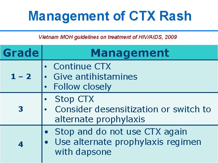 Management of CTX Rash Vietnam MOH guidelines on treatment of HIV/AIDS, 2009 Grade 1–