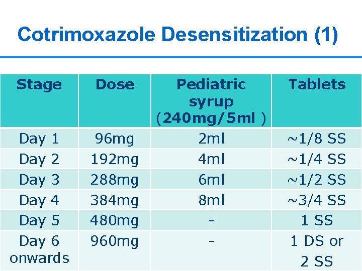 Cotrimoxazole Desensitization (1) WHO August 2006: Guidelines on co-trimoxazole prophylaxis Stage Dose Day 1