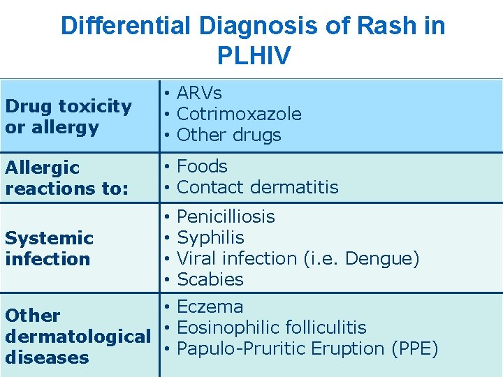 Differential Diagnosis of Rash in PLHIV Drug toxicity or allergy • ARVs • Cotrimoxazole