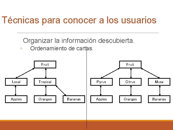 Técnicas para conocer a los usuarios Organizar la información descubierta. ◦ Ordenamiento de cartas.