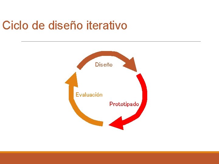 Ciclo de diseño iterativo Diseño Evaluación Prototipado 