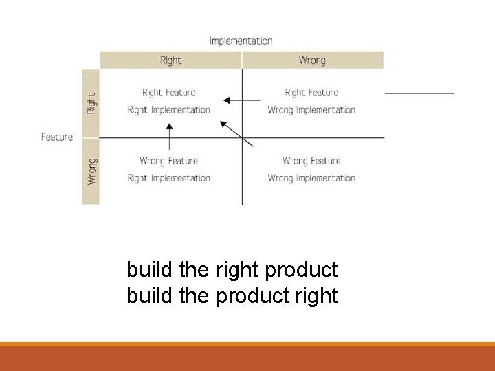 build the right product build the product right 