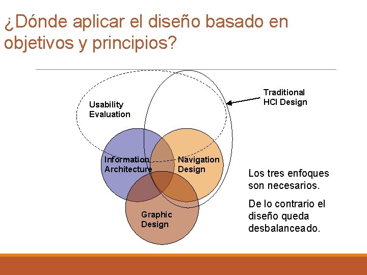 ¿Dónde aplicar el diseño basado en objetivos y principios? Traditional HCI Design Usability Evaluation