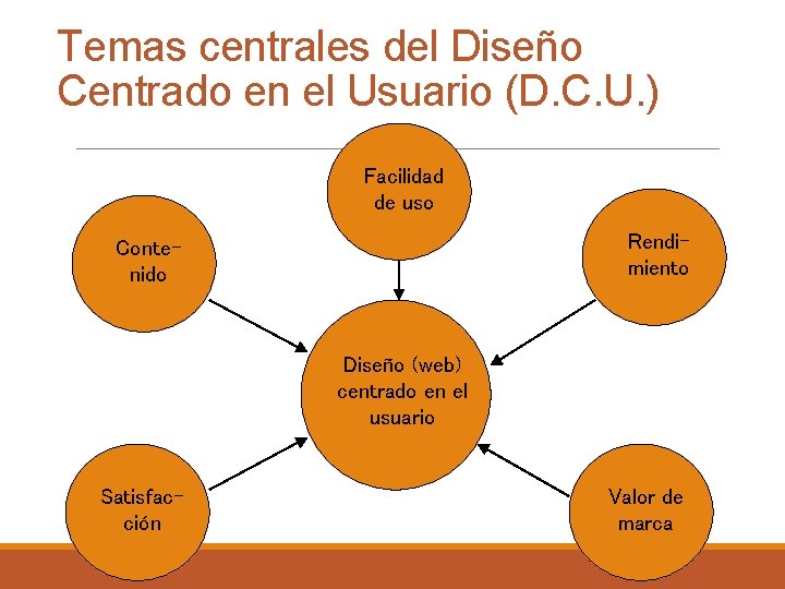 Temas centrales del Diseño Centrado en el Usuario (D. C. U. ) Facilidad de