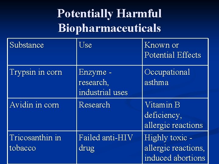 Potentially Harmful Biopharmaceuticals Substance Use Known or Potential Effects Trypsin in corn Occupational asthma