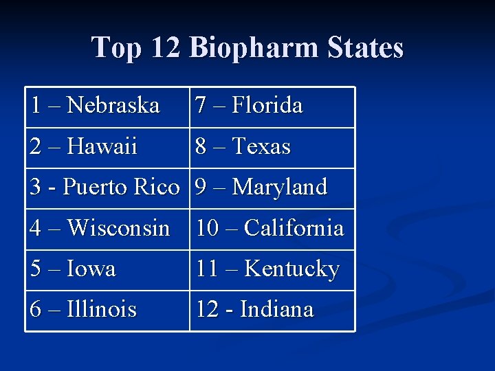 Top 12 Biopharm States 1 – Nebraska 7 – Florida 2 – Hawaii 8
