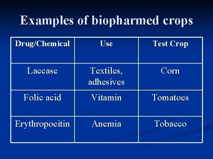 Examples of biopharmed crops Drug/Chemical Use Test Crop Laccase Textiles, adhesives Corn Folic acid