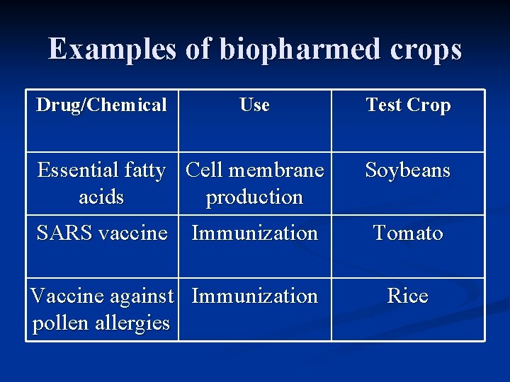Examples of biopharmed crops Drug/Chemical Use Essential fatty Cell membrane acids production SARS vaccine