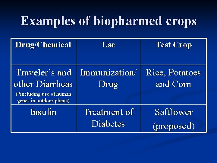 Examples of biopharmed crops Drug/Chemical Use Test Crop Traveler’s and Immunization/ Rice, Potatoes other