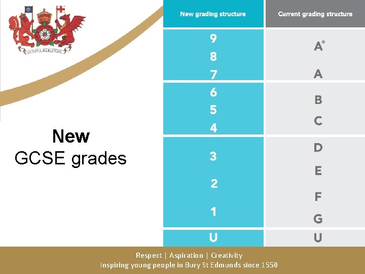 New GCSE grades Respect | Aspiration | Creativity Inspiring young people in Bury St