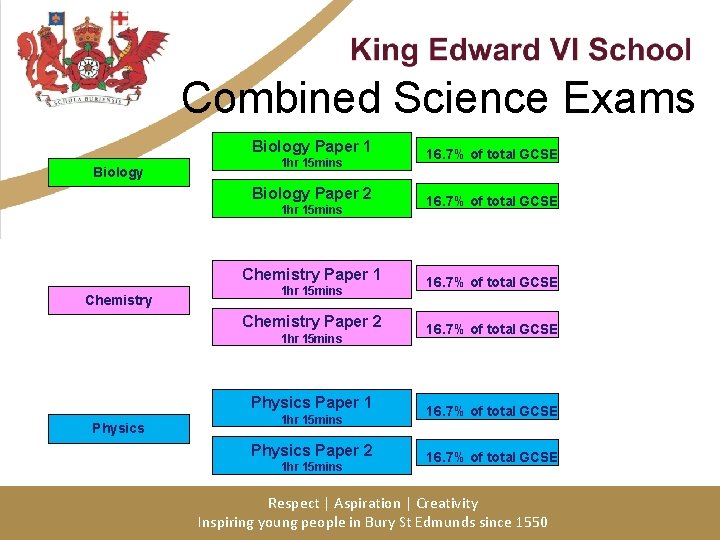 Combined Science Exams Biology Paper 1 Biology 1 hr 15 mins Biology Paper 2