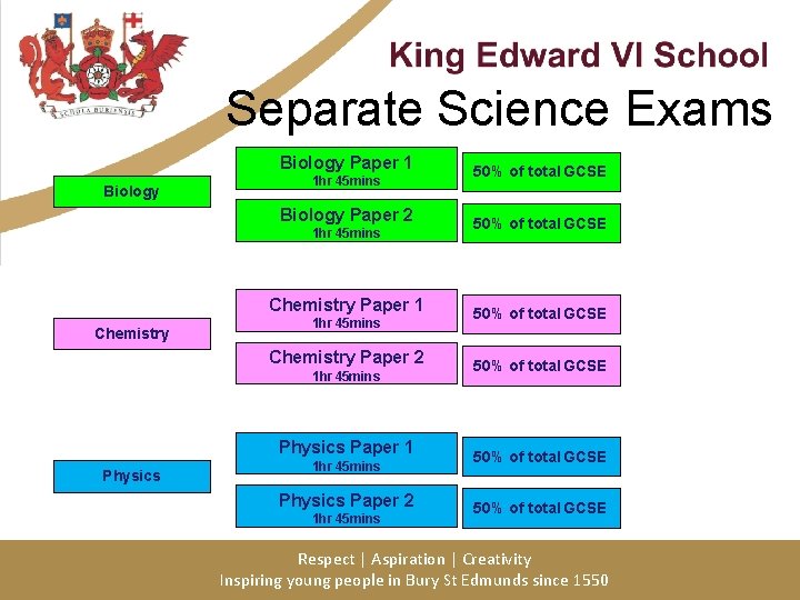 Separate Science Exams Biology Paper 1 Biology 1 hr 45 mins Biology Paper 2