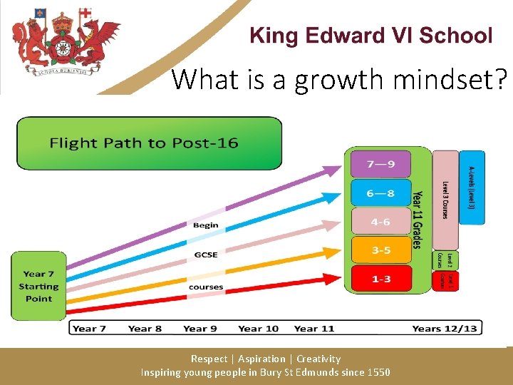 What is a growth mindset? Respect | Aspiration | Creativity Inspiring young people in