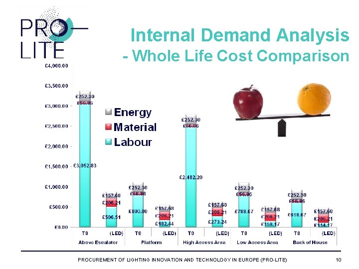 Internal Demand Analysis - Whole Life Cost Comparison PROCUREMENT OF LIGHTING INNOVATION AND TECHNOLOGY