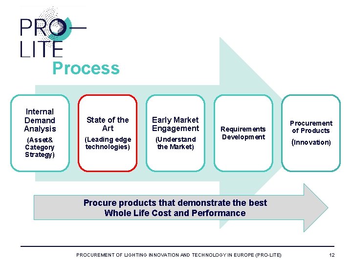 Process Internal Demand Analysis (Asset& Category Strategy) State of the Art Early Market Engagement