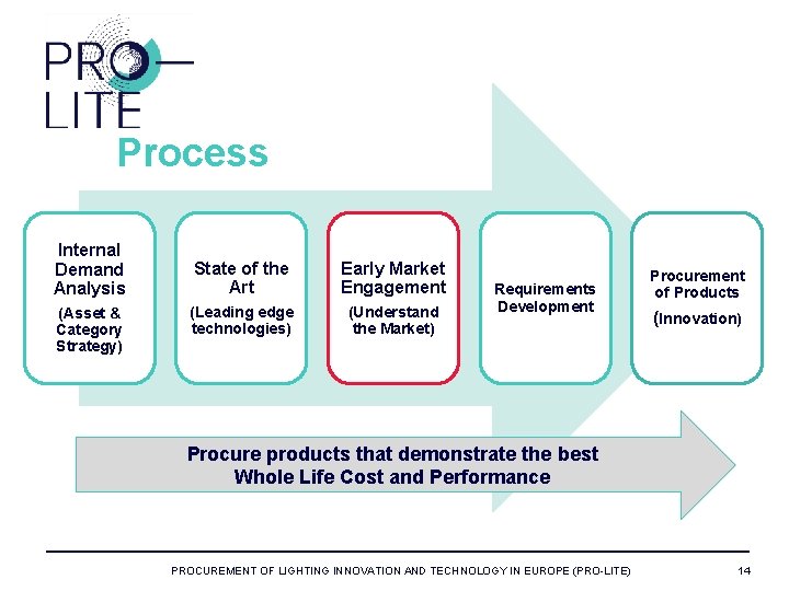 Process Internal Demand Analysis (Asset & Category Strategy) State of the Art Early Market