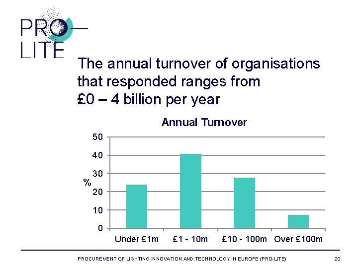 The annual turnover of organisations that responded ranges from £ 0 – 4 billion