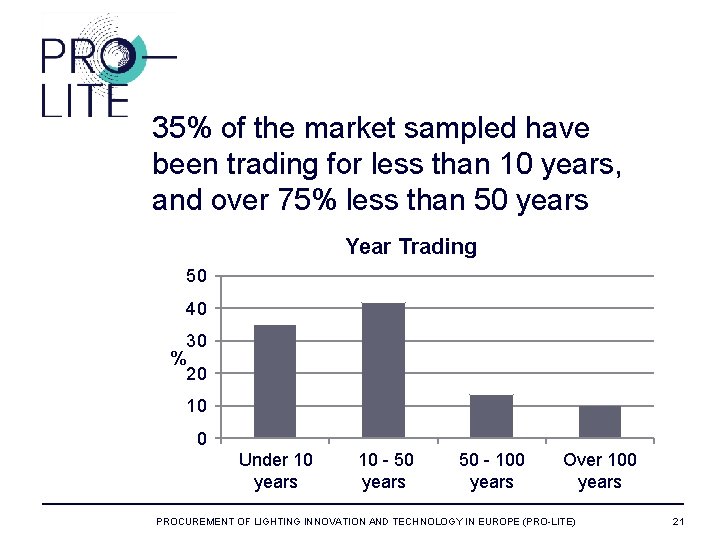 35% of the market sampled have been trading for less than 10 years, and