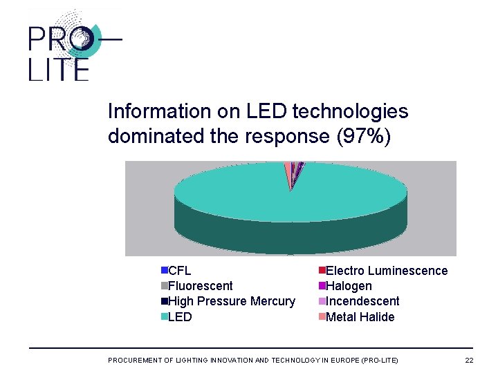 Information on LED technologies dominated the response (97%) CFL Fluorescent High Pressure Mercury LED