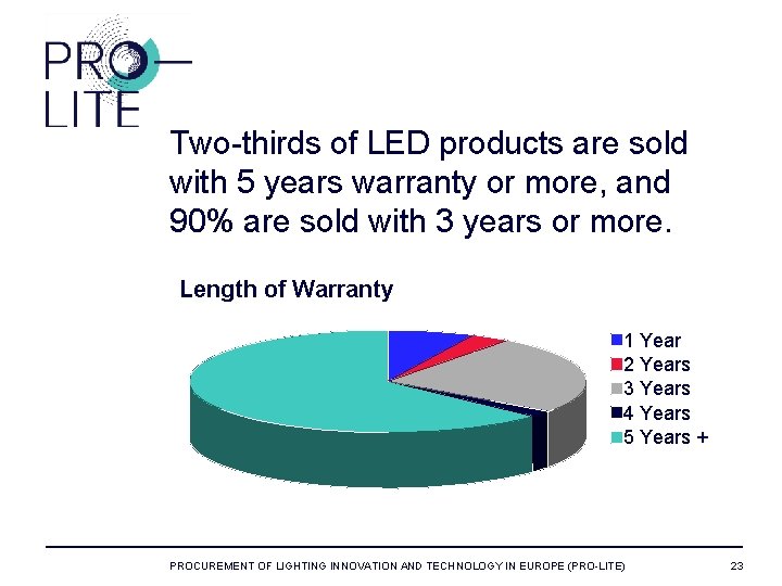 Two-thirds of LED products are sold with 5 years warranty or more, and 90%